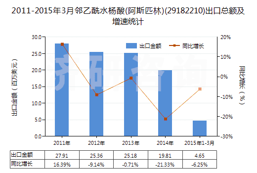 2011-2015年3月鄰乙酰水楊酸(阿斯匹林)(29182210)出口總額及增速統(tǒng)計